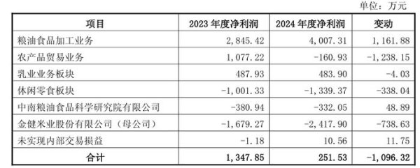 大鑫优配资讯 金健米业回应去年业绩下滑：主要系农产品贸易业务板块利润下降