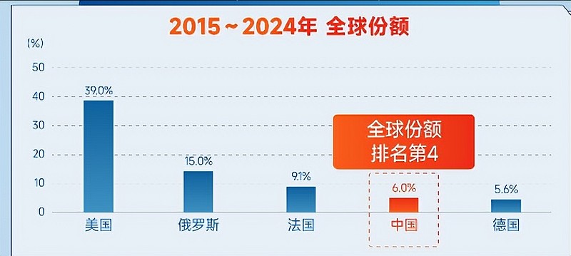 （数据来源：Wind，SIPRI）